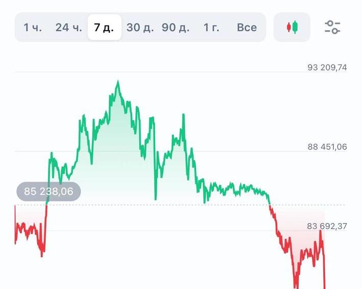 Трамп, может, хватит? Биткоин упал до $79 000