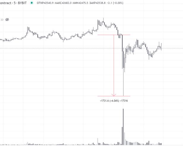 Взлом Ledger вызвал резкий слив цены биткоина